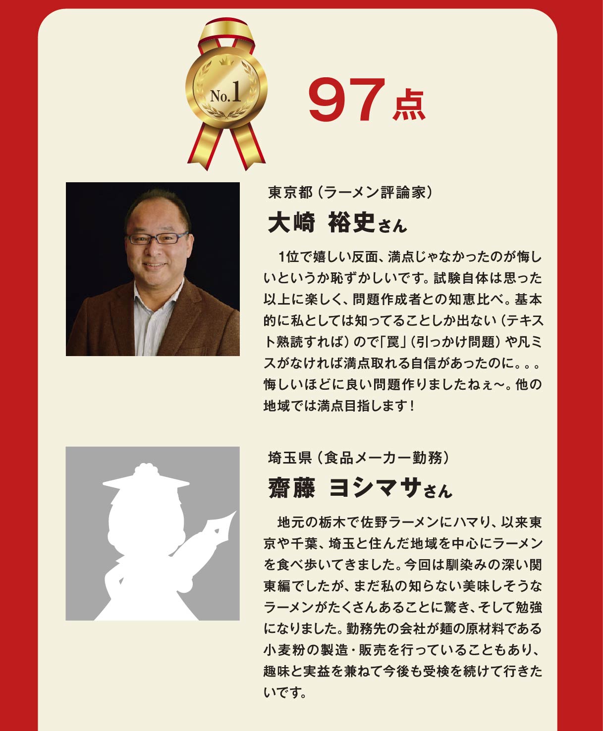 合格ランキング No.1 2019/07/11「日本ラーメン検定」第1回【中級】関東編合格者ランキング 97点 東京都（ラーメン評論家） 大崎 裕史さん　1位で嬉しい反面、満点じゃなかったのが悔しいというか恥ずかしいです。試験自体は思った以上に楽しく、問題作成者との知恵比べ。基本的に私としては知ってることしか出ない（テキスト熟読すれば）ので｢罠｣（引っかけ問題）や凡ミスがなければ満点取れる自信があったのに...悔しいほどに良い問題作りましたねぇ〜。他の地域では満点目指します！ 埼玉県（食品メーカー勤務） 齋藤ヨシマサさん この様な紹介の場をいただき大変光栄です。地元の栃木で佐野ラーメンにハマり、以来東京や千葉、埼玉と住んだ地域を中心にラーメンを食べ歩いてきました。今回は馴染みの深い関東編でしたが、まだ私の知らない美味しそうなラーメンがたくさんあることに驚き、そして勉強になりました。勤務先の会社が麺の原材料である小麦粉の製造・販売を行っていることもあり、趣味と実益を兼ねて今後も受検を続けて行きたいです。