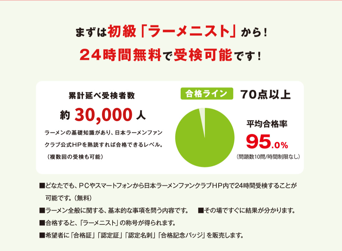 まずは初級ラーメニストから！ 24時間無料で受検可能です！ 累計延べ受検者数約30,000人 ラーメンの基礎知識があり、日本ラーメンファンクラブ公式HPを熟読すれば合格できるレベル。 （複数回の受検も可能） 合格ライン70点以上 平均合格率95.0% （問題数10問/時間制限なし） ■どなたでも、ＰＣやスマートフォンから日本ラーメンファンクラブＨＰ内で24時間受検することが可能です。（無料） ■ラーメン全般に関する、基本的な事項を問う内容です。　 ■その場ですぐに結果が分かります。 ■合格すると、「ラーメニスト」の称号が得られます。 ■希望者に「合格証」「認定証」「認定名刺」「合格記念バッジ」を販売します。