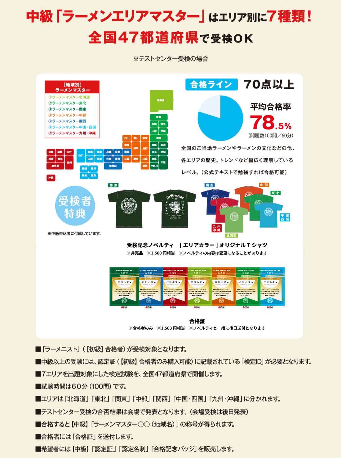 ■「ラーメニスト」（【初級】合格者）が受検対象となります。 ■中級以上の受験には、認定証（【初級】合格者のみ購入可能）に記載されている「検定ID」が必要となります。 ■７エリアを出題対象にした検定試験を、全国47都道府県で開催します。　 ■試験時間は６０分（100問）です。 ■エリアは「北海道」「東北」「関東」「中部」「関西」「中国・四国」「九州・沖縄」に分かれます。 ■テストセンター受検の合否結果は会場で発表となります。（会場受検は後日発表） ■合格すると【中級】「ラーメンマスター○○（地域名）」の称号が得られます。　 ■合格者には「合格証」を送付します。 ■希望者には【中級】「認定証」「認定名刺」「合格記念バッジ」を販売します。